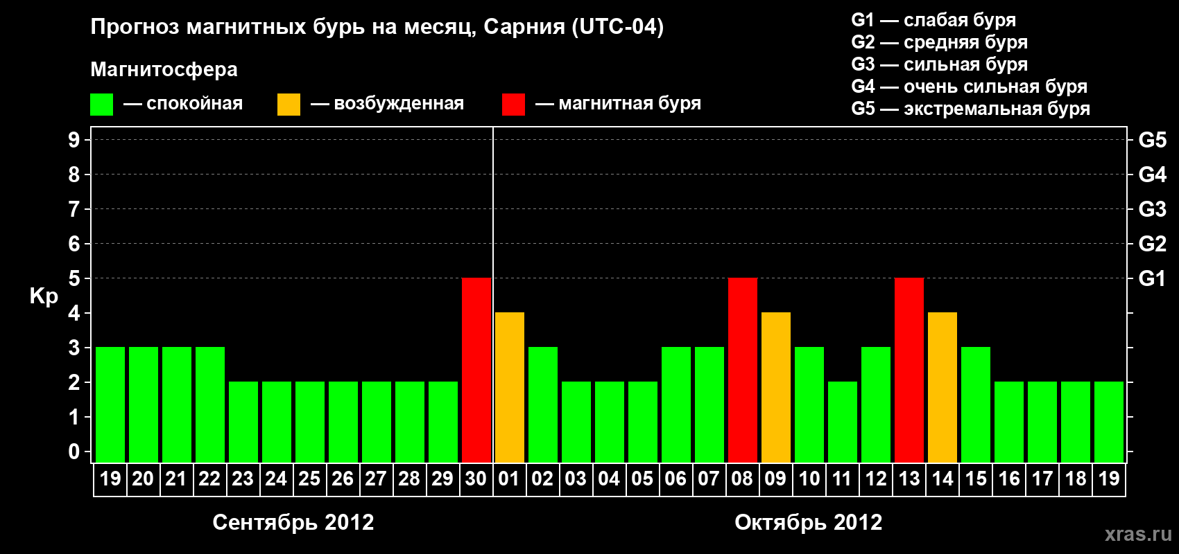 Прогноз максимального суточного геомагнитного индекса Kp на <b>1 месяц</b> (31 день) <b>с 19 сентября по 19 октября 2012 г</b>