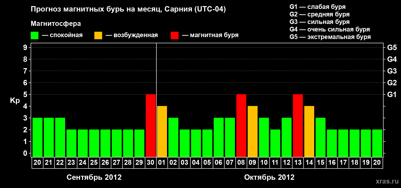 Прогноз максимального суточного геомагнитного индекса&nbsp;Kp на <b>1 месяц</b> (31 день) <b>с 20 сентября по 20 октября 2012 г</b>