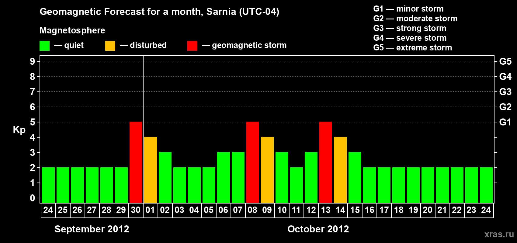 Forecast of the daily maximal value of geomagnetic index Kp for <b>1 month</b> (31 days) <b>from Sep 24, 2012 to Oct 24, 2012</b>