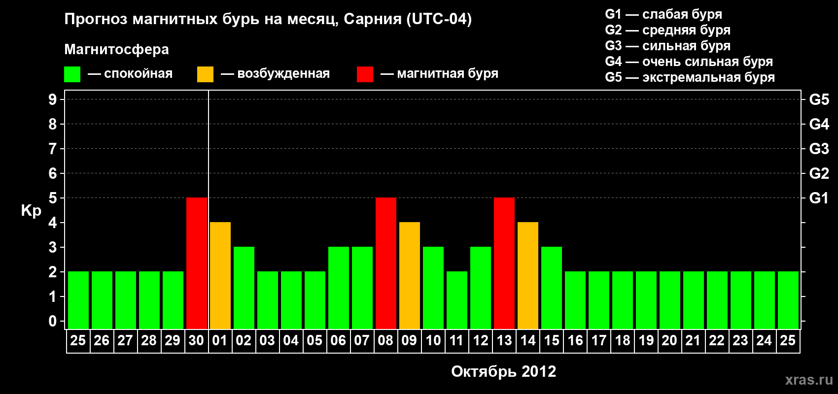 Прогноз максимального суточного геомагнитного индекса Kp на <b>1 месяц</b> (31 день) <b>с 25 сентября по 25 октября 2012 г</b>