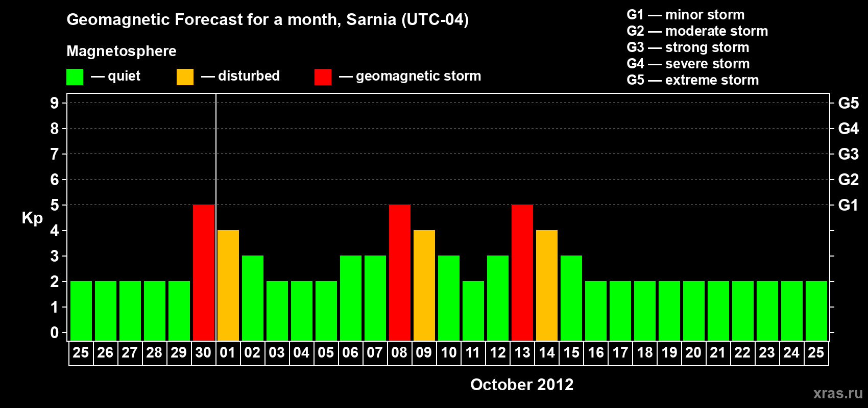 Forecast of the daily maximal value of geomagnetic index Kp for <b>1 month</b> (31 days) <b>from Sep 25, 2012 to Oct 25, 2012</b>