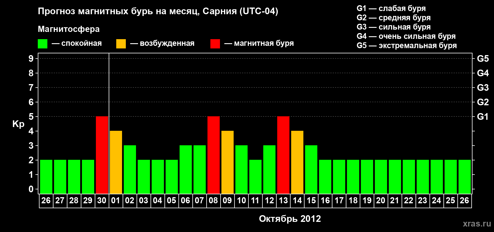 Прогноз максимального суточного геомагнитного индекса Kp на <b>1 месяц</b> (31 день) <b>с 26 сентября по 26 октября 2012 г</b>