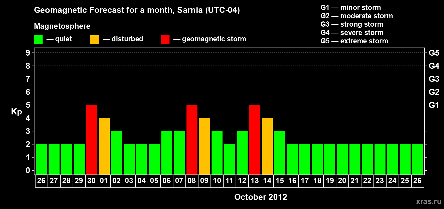 Forecast of the daily maximal value of geomagnetic index Kp for <b>1 month</b> (31 days) <b>from Sep 26, 2012 to Oct 26, 2012</b>