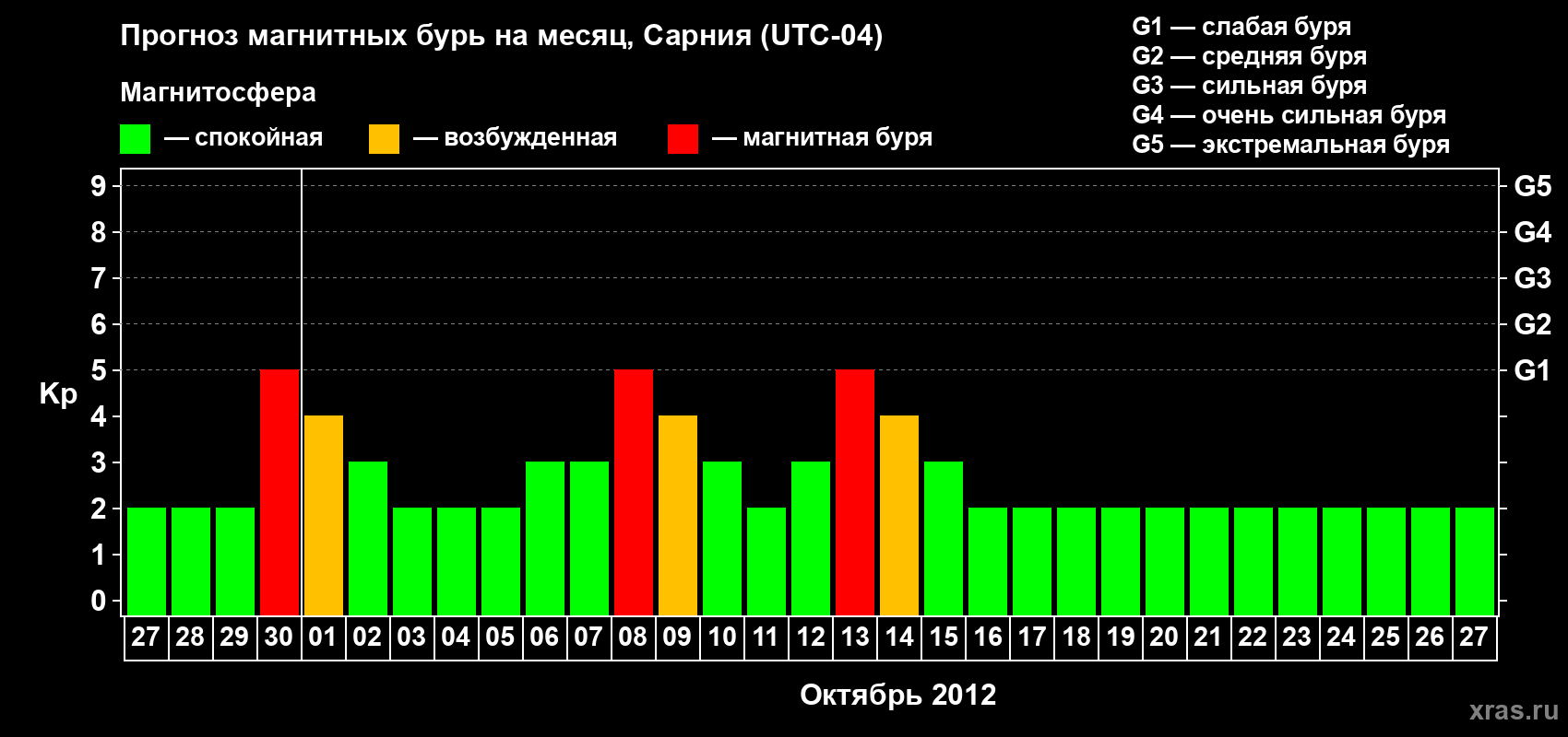 Прогноз максимального суточного геомагнитного индекса Kp на <b>1 месяц</b> (31 день) <b>с 27 сентября по 27 октября 2012 г</b>