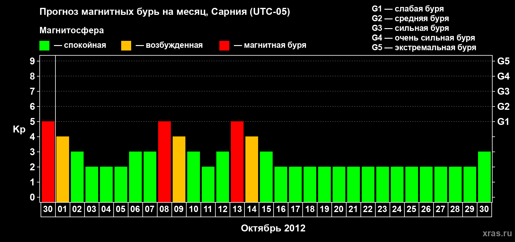 Прогноз максимального суточного геомагнитного индекса Kp на <b>1 месяц</b> (31 день) <b>с 30 сентября по 30 октября 2012 г</b>