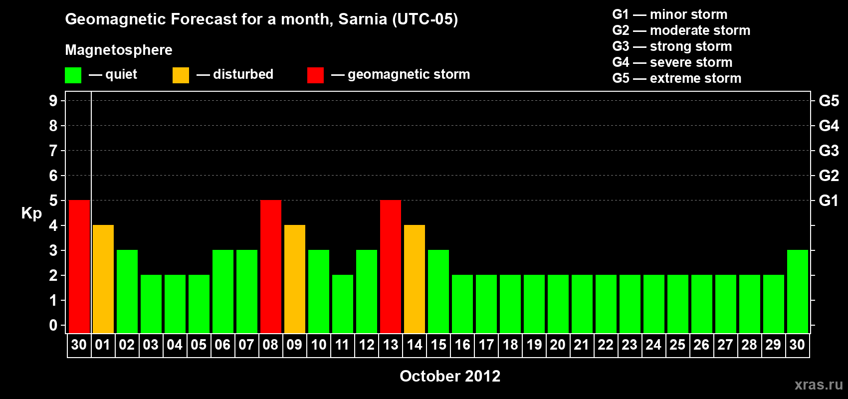Forecast of the daily maximal value of geomagnetic index Kp for <b>1 month</b> (31 days) <b>from Sep 30, 2012 to Oct 30, 2012</b>