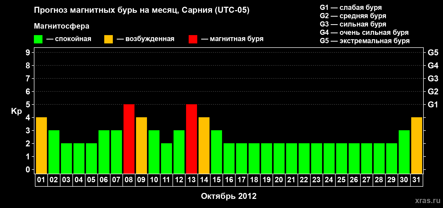 Прогноз максимального суточного геомагнитного индекса Kp на <b>1 месяц</b> (31 день) <b>с 01 октября по 31 октября 2012 г</b>
