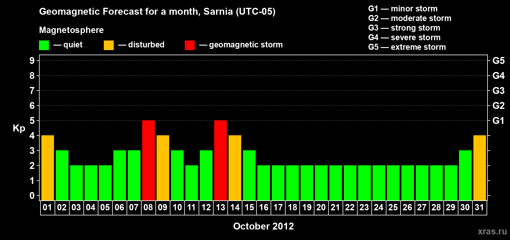 Forecast of the daily maximal value of geomagnetic index Kp for <b>1 month</b> (31 days) <b>from Oct 01, 2012 to Oct 31, 2012</b>
