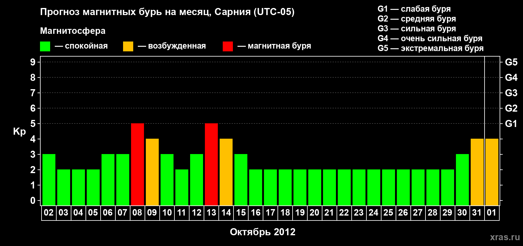 Прогноз максимального суточного геомагнитного индекса Kp на <b>1 месяц</b> (31 день) <b>с 02 октября по 01 ноября 2012 г</b>