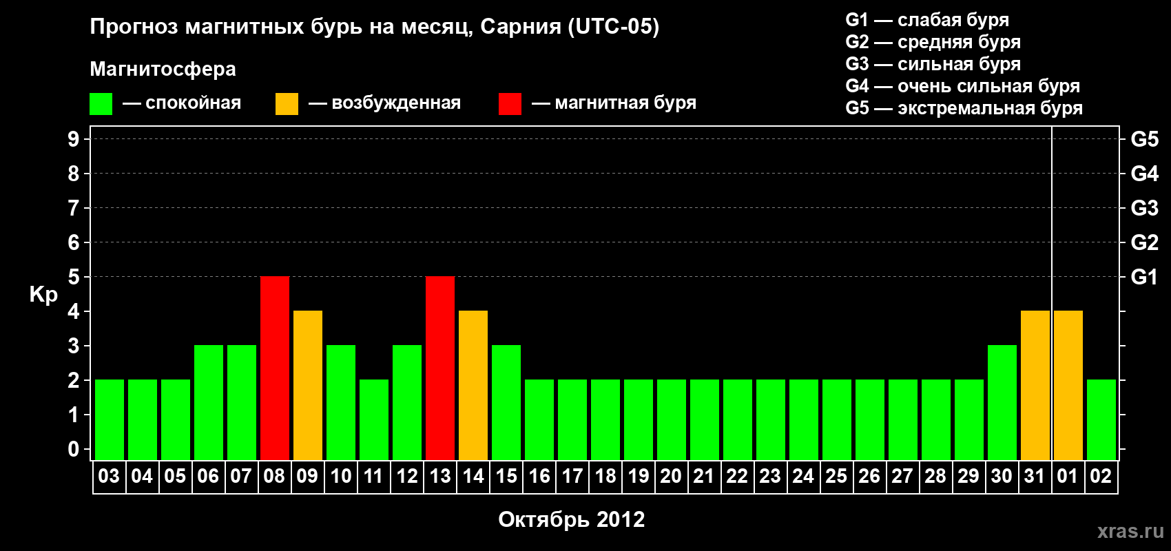 Прогноз максимального суточного геомагнитного индекса Kp на <b>1 месяц</b> (31 день) <b>с 03 октября по 02 ноября 2012 г</b>