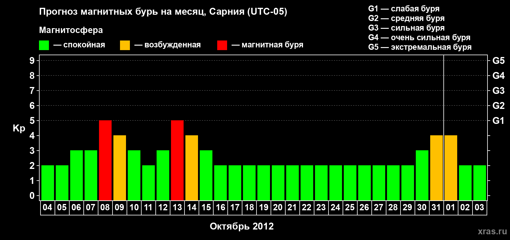 Прогноз максимального суточного геомагнитного индекса Kp на <b>1 месяц</b> (31 день) <b>с 04 октября по 03 ноября 2012 г</b>