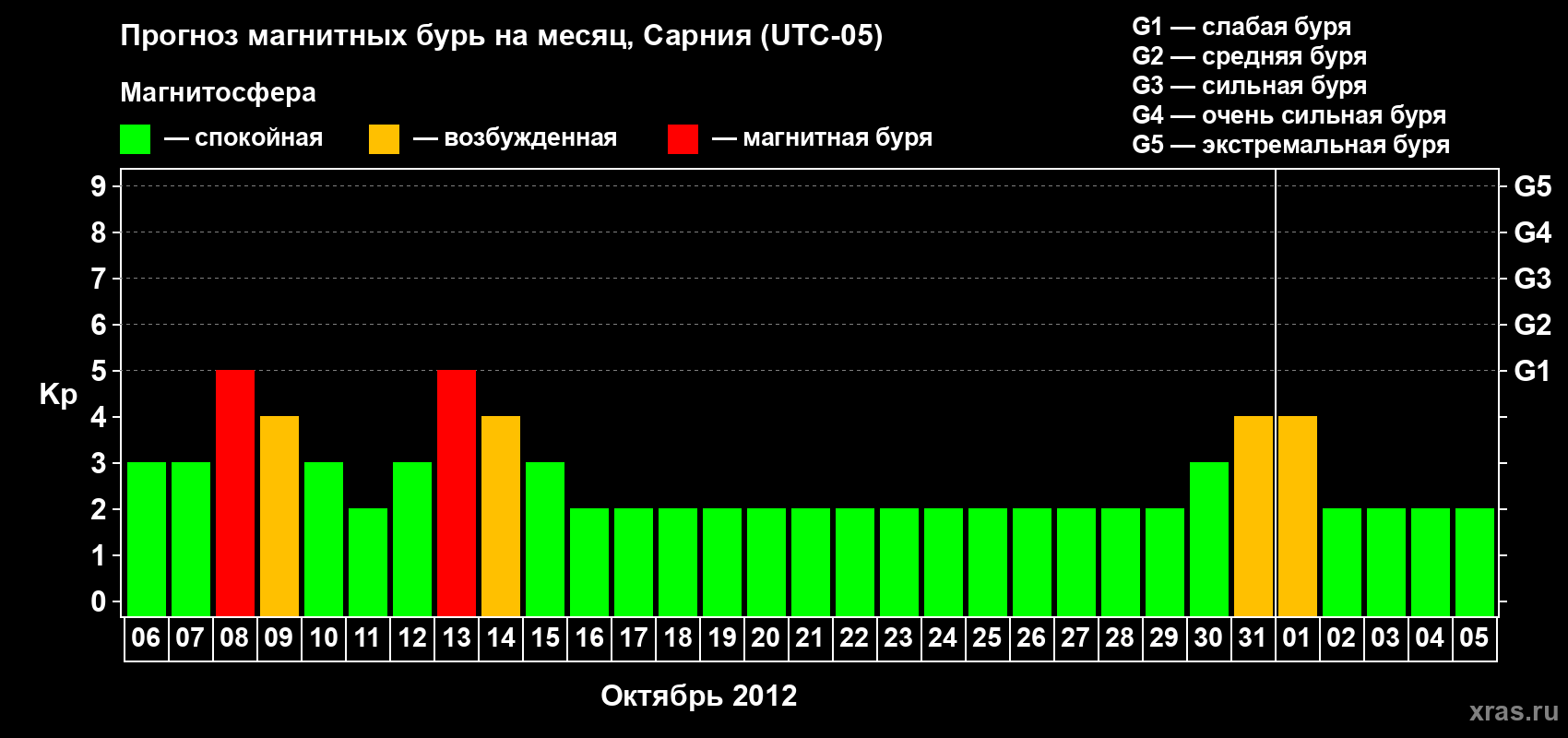 Прогноз максимального суточного геомагнитного индекса Kp на <b>1 месяц</b> (31 день) <b>с 06 октября по 05 ноября 2012 г</b>