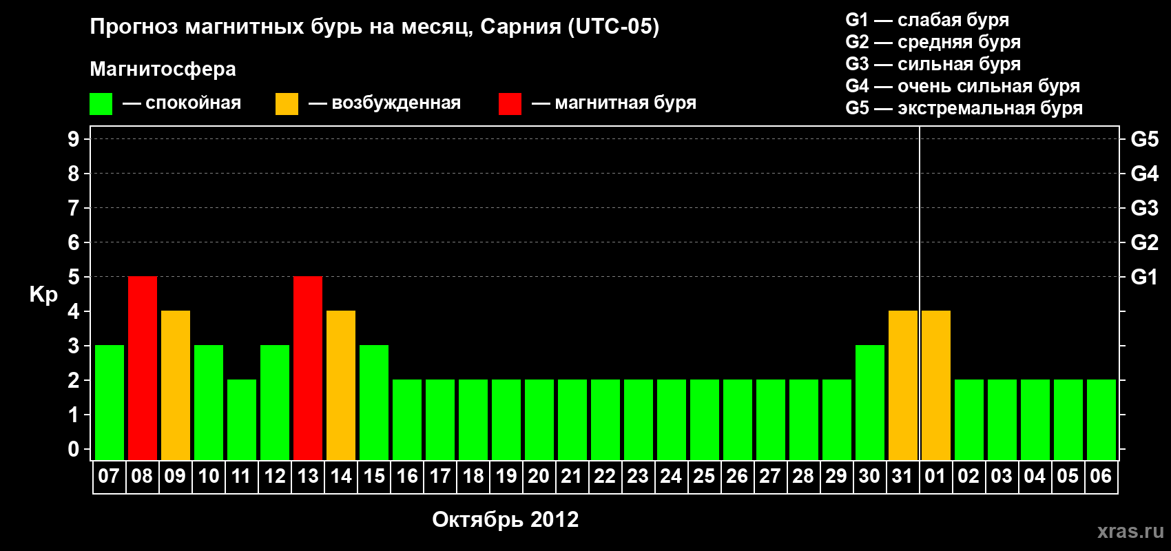 Прогноз максимального суточного геомагнитного индекса Kp на <b>1 месяц</b> (31 день) <b>с 07 октября по 06 ноября 2012 г</b>
