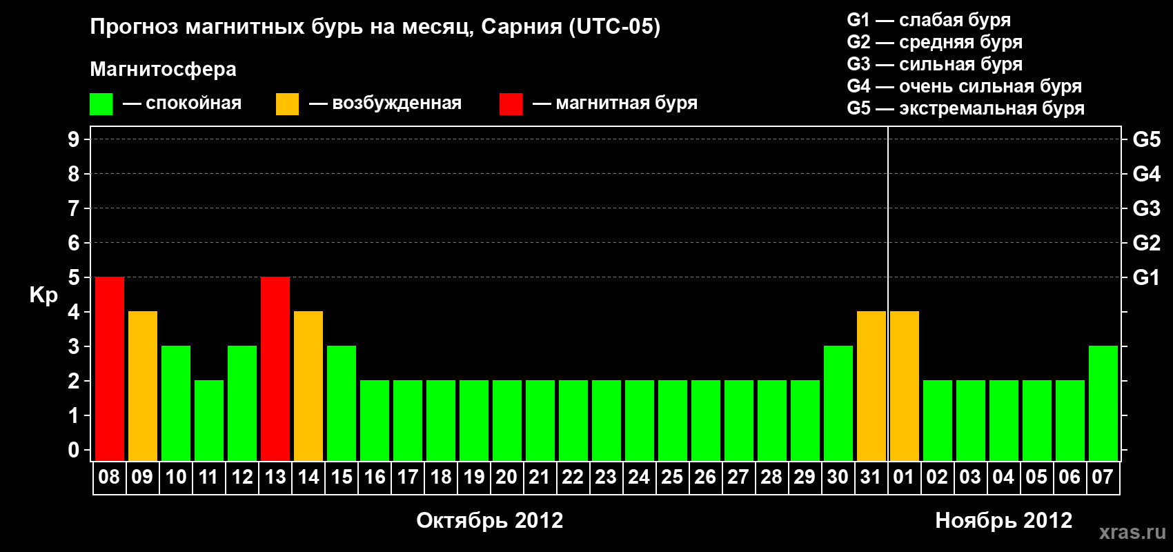Прогноз максимального суточного геомагнитного индекса Kp на <b>1 месяц</b> (31 день) <b>с 08 октября по 07 ноября 2012 г</b>