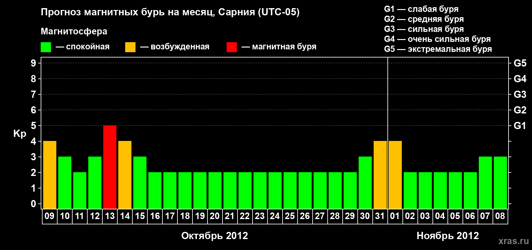 Прогноз максимального суточного геомагнитного индекса Kp на <b>1 месяц</b> (31 день) <b>с 09 октября по 08 ноября 2012 г</b>