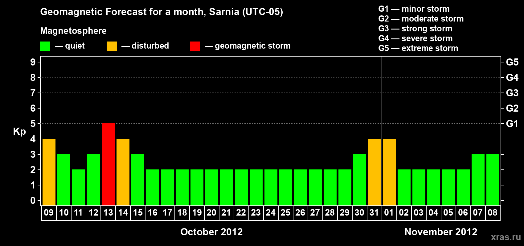 Forecast of the daily maximal value of geomagnetic index Kp for <b>1 month</b> (31 days) <b>from Oct 09, 2012 to Nov 08, 2012</b>
