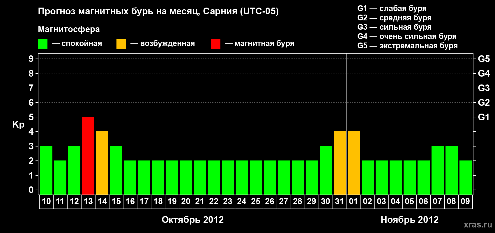 Прогноз максимального суточного геомагнитного индекса Kp на <b>1 месяц</b> (31 день) <b>с 10 октября по 09 ноября 2012 г</b>