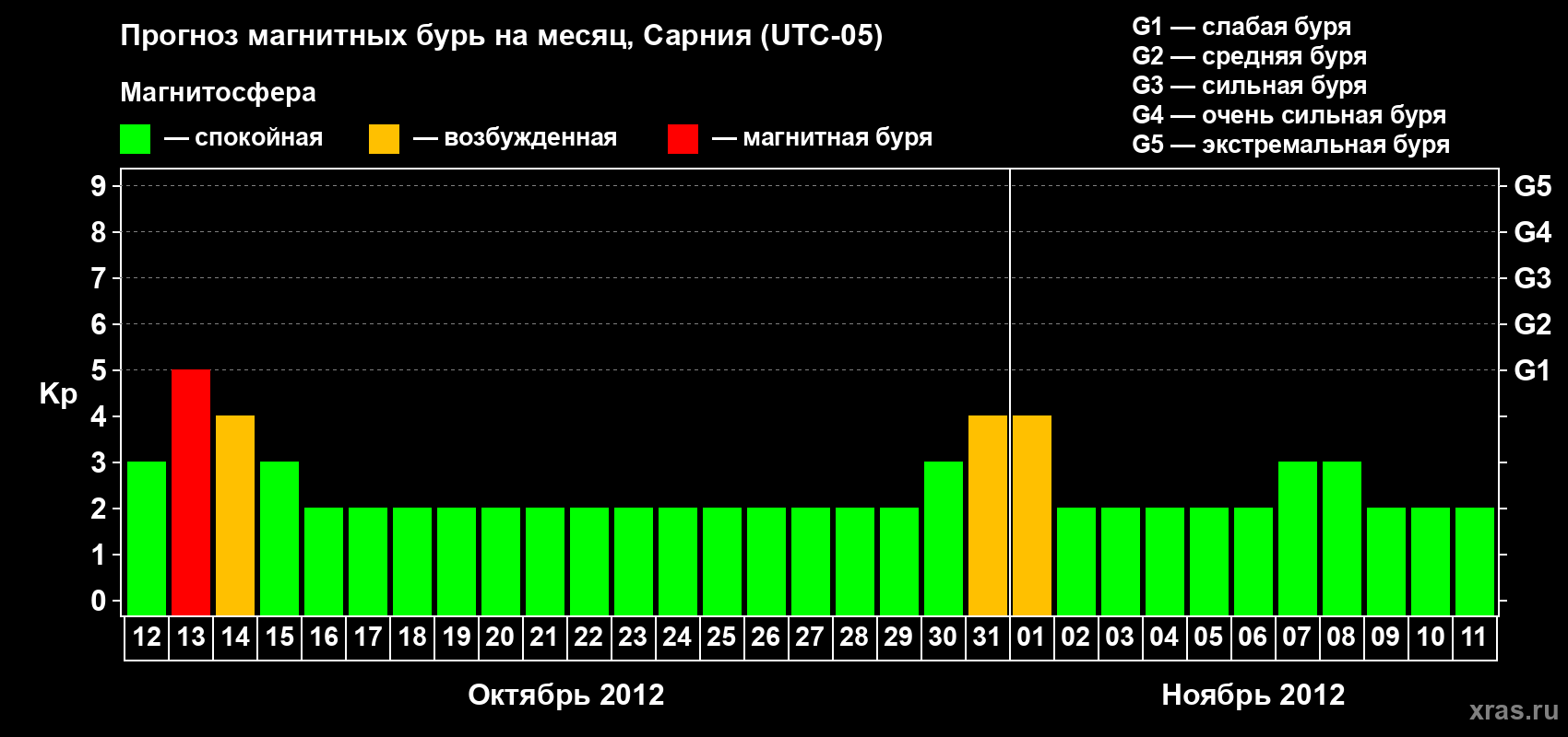 Прогноз максимального суточного геомагнитного индекса Kp на <b>1 месяц</b> (31 день) <b>с 12 октября по 11 ноября 2012 г</b>