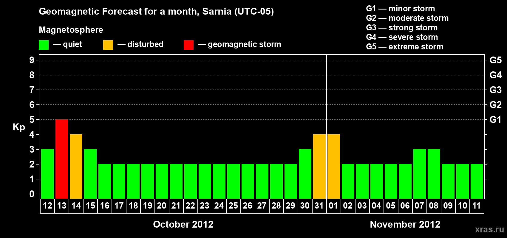 Forecast of the daily maximal value of geomagnetic index&nbsp;Kp for <b>1 month</b> (31 days) <b>from Oct 12, 2012 to Nov 11, 2012</b>