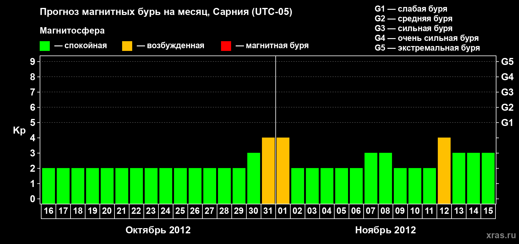Прогноз максимального суточного геомагнитного индекса Kp на <b>1 месяц</b> (31 день) <b>с 16 октября по 15 ноября 2012 г</b>