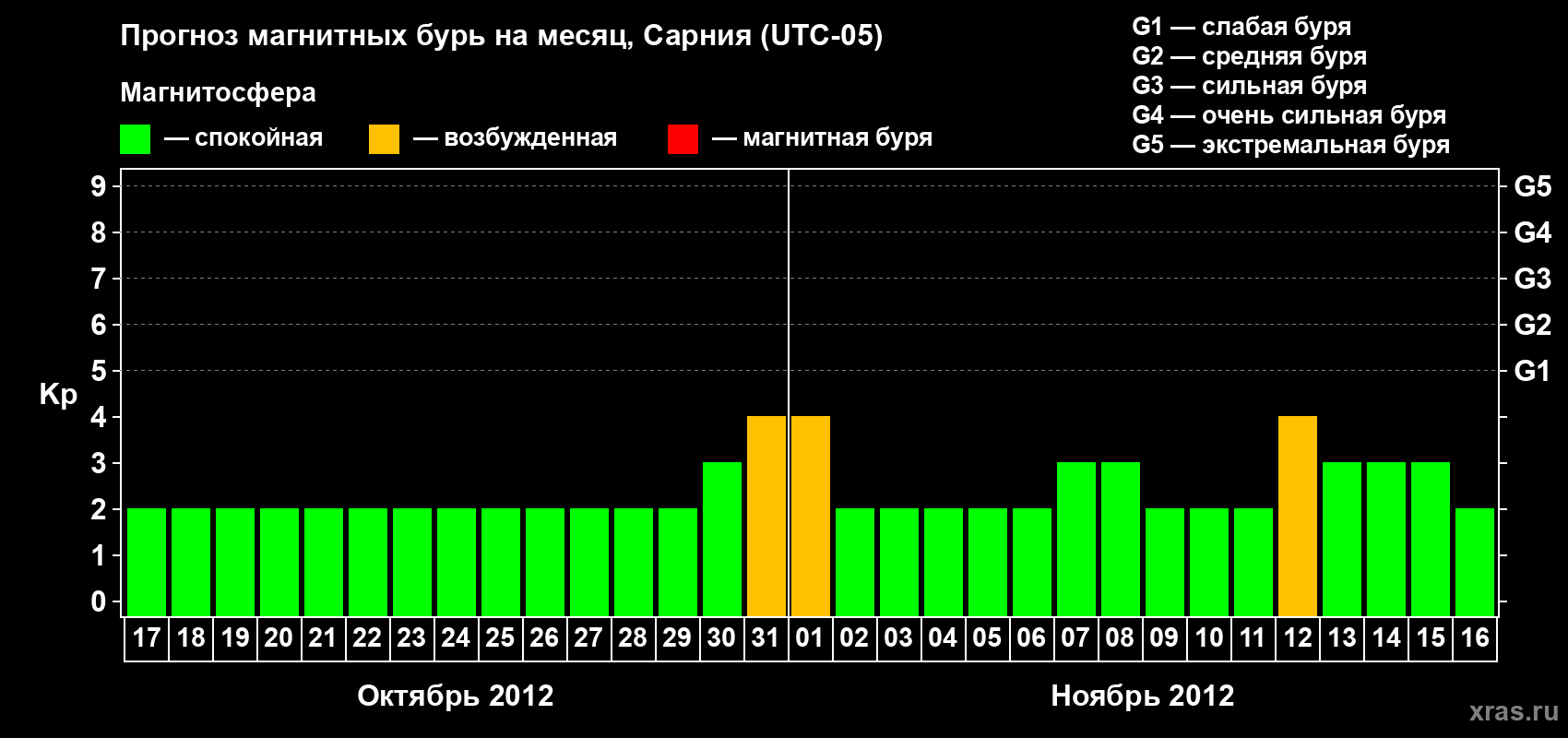 Прогноз максимального суточного геомагнитного индекса Kp на <b>1 месяц</b> (31 день) <b>с 17 октября по 16 ноября 2012 г</b>