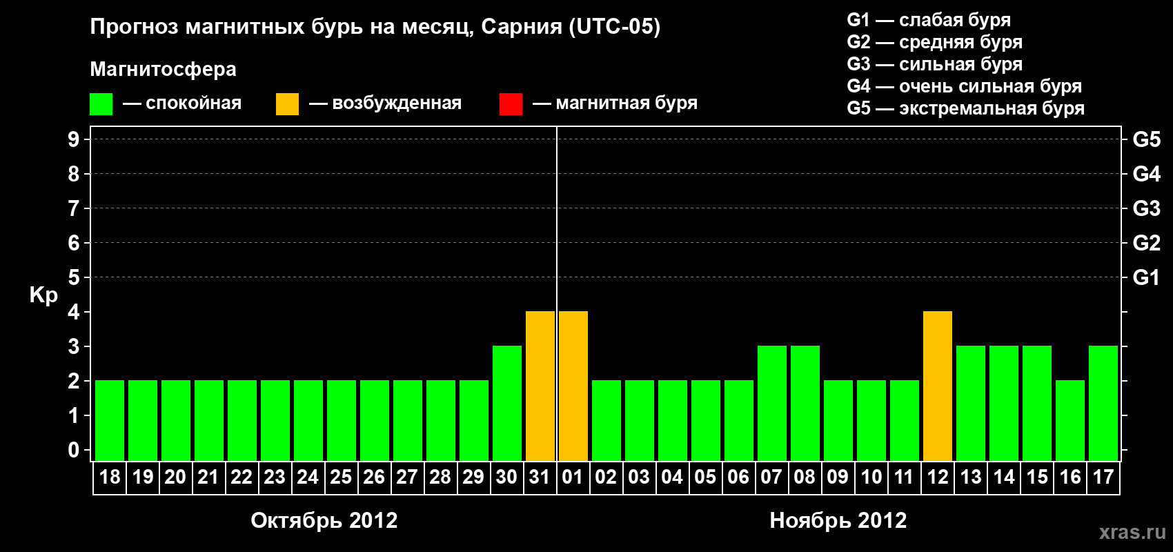 Прогноз максимального суточного геомагнитного индекса Kp на <b>1 месяц</b> (31 день) <b>с 18 октября по 17 ноября 2012 г</b>