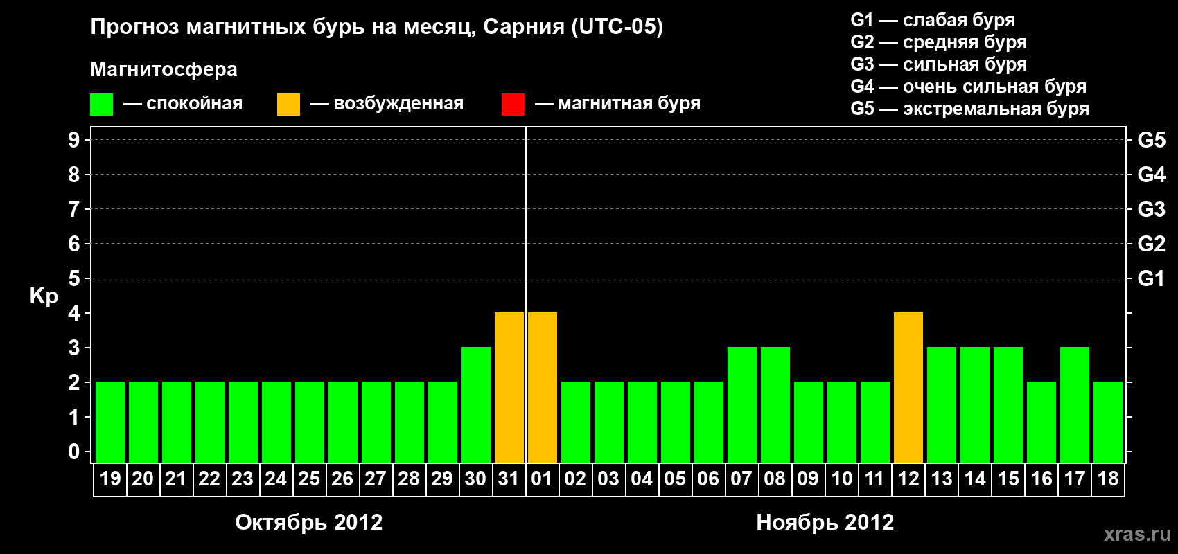 Прогноз максимального суточного геомагнитного индекса Kp на <b>1 месяц</b> (31 день) <b>с 19 октября по 18 ноября 2012 г</b>