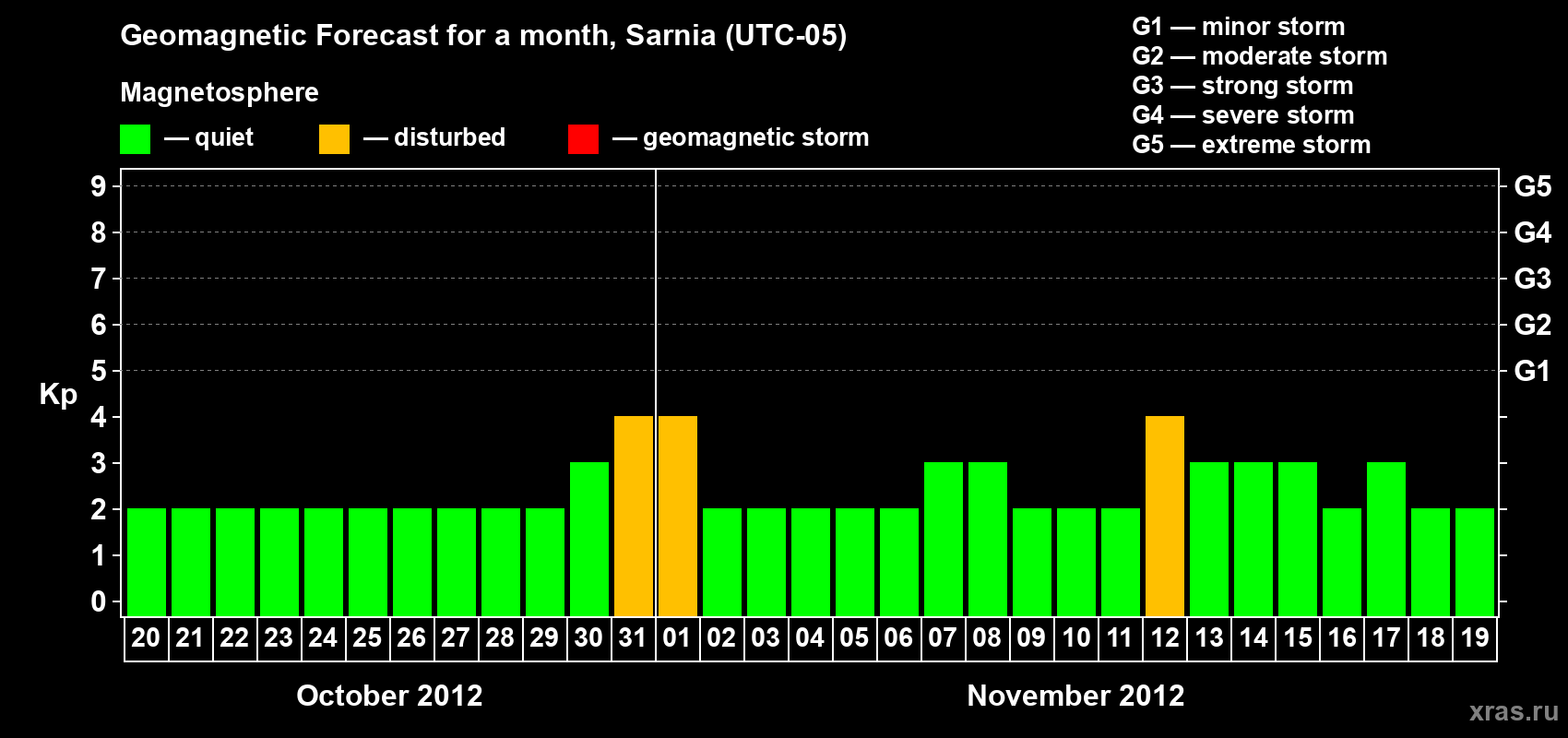 Forecast of the daily maximal value of geomagnetic index Kp for <b>1 month</b> (31 days) <b>from Oct 20, 2012 to Nov 19, 2012</b>