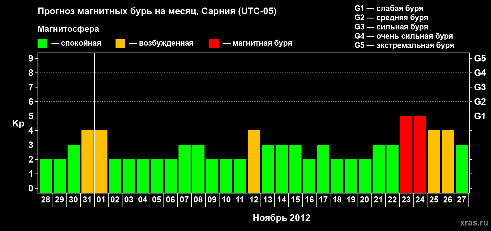 Прогноз максимального суточного геомагнитного индекса Kp на <b>1 месяц</b> (31 день) <b>с 28 октября по 27 ноября 2012 г</b>