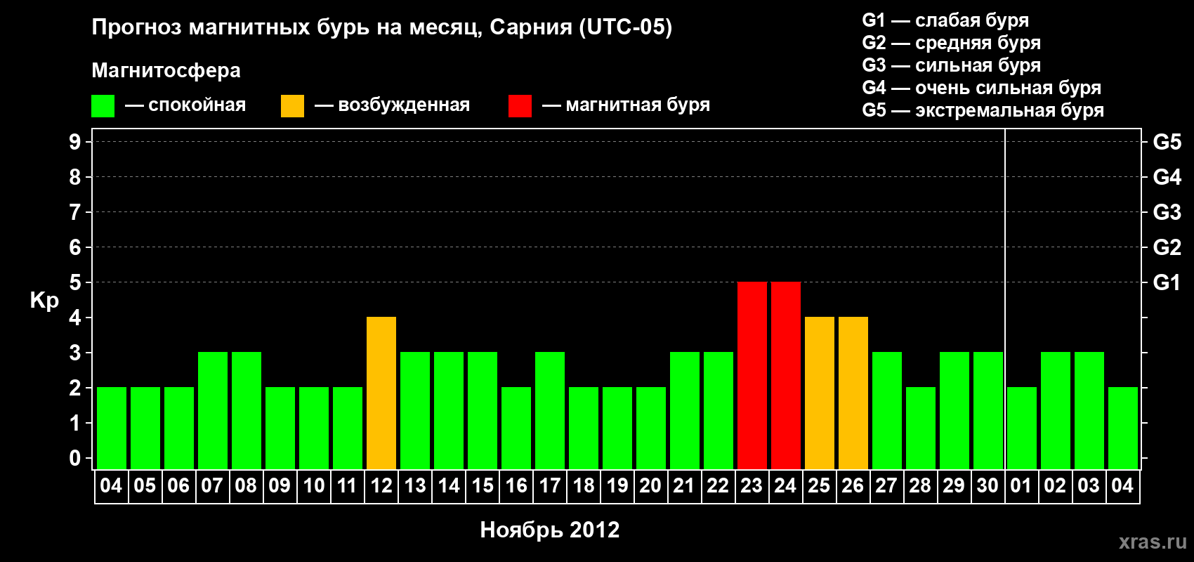 Прогноз максимального суточного геомагнитного индекса Kp на <b>1 месяц</b> (31 день) <b>с 04 ноября по 04 декабря 2012 г</b>