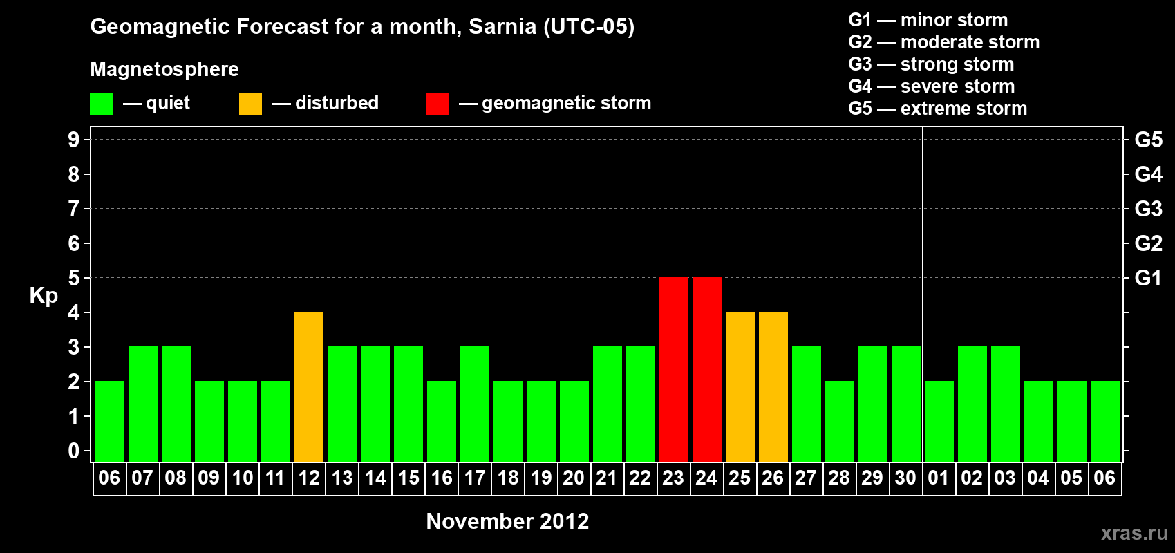 Forecast of the daily maximal value of geomagnetic index Kp for <b>1 month</b> (31 days) <b>from Nov 06, 2012 to Dec 06, 2012</b>