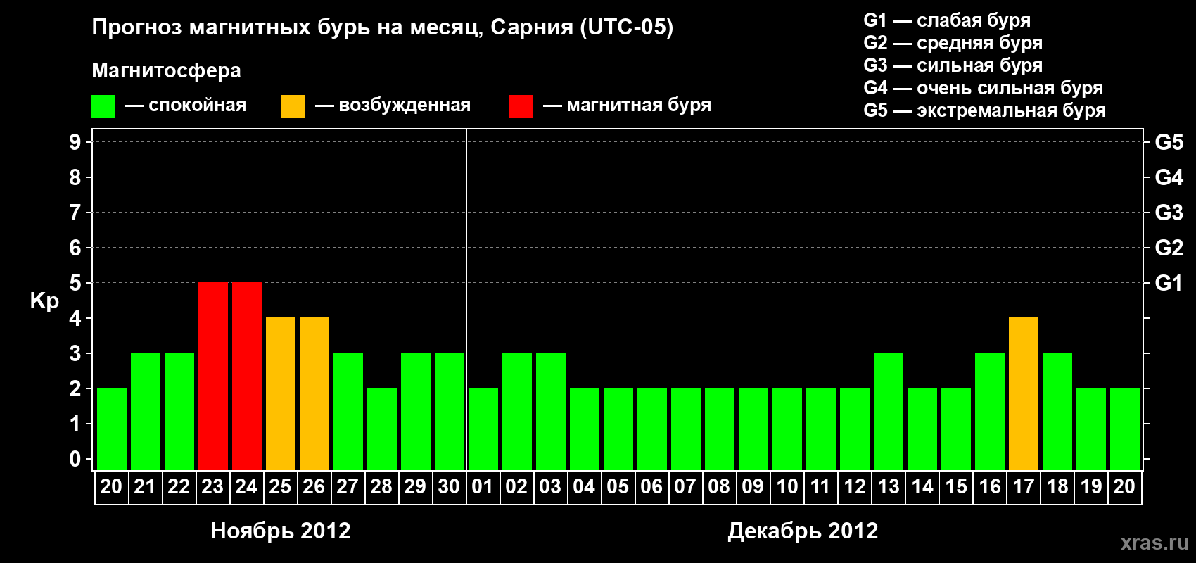 Прогноз максимального суточного геомагнитного индекса Kp на <b>1 месяц</b> (31 день) <b>с 20 ноября по 20 декабря 2012 г</b>