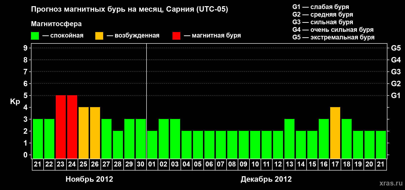 Прогноз максимального суточного геомагнитного индекса&nbsp;Kp на <b>1 месяц</b> (31 день) <b>с 21 ноября по 21 декабря 2012 г</b>