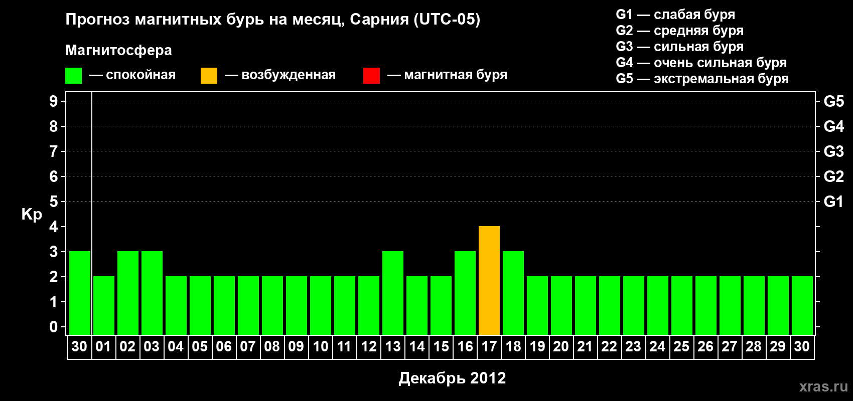 Прогноз максимального суточного геомагнитного индекса Kp на <b>1 месяц</b> (31 день) <b>с 30 ноября по 30 декабря 2012 г</b>