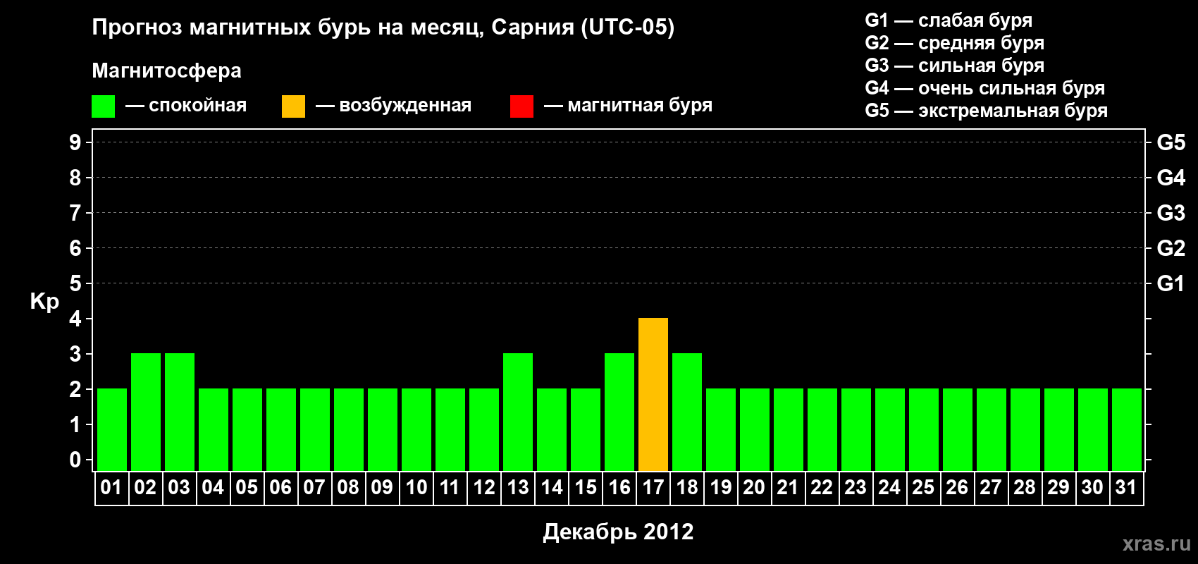 Прогноз максимального суточного геомагнитного индекса Kp на <b>1 месяц</b> (31 день) <b>с 01 декабря по 31 декабря 2012 г</b>