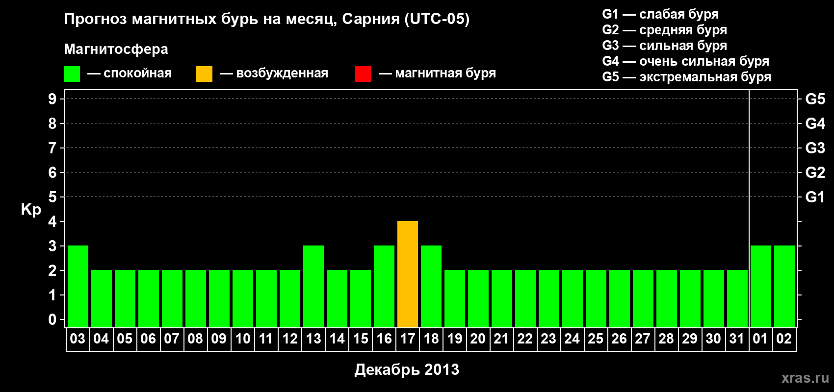 Прогноз максимального суточного геомагнитного индекса Kp на <b>1 месяц</b> (31 день) <b>с 03 декабря 2012 г по 02 января 2013 г</b>