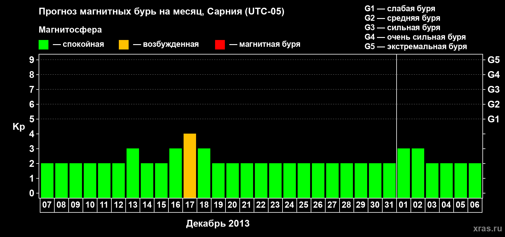 Прогноз максимального суточного геомагнитного индекса&nbsp;Kp на <b>1 месяц</b> (31 день) <b>с 07 декабря 2012 г по 06 января 2013 г</b>