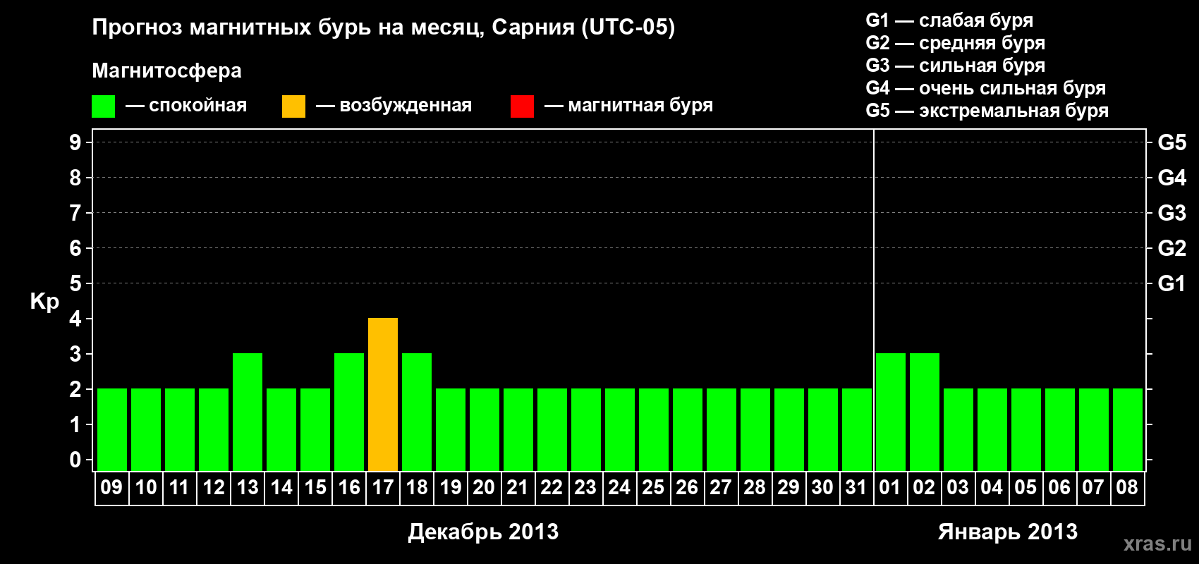 Прогноз максимального суточного геомагнитного индекса Kp на <b>1 месяц</b> (31 день) <b>с 09 декабря 2012 г по 08 января 2013 г</b>