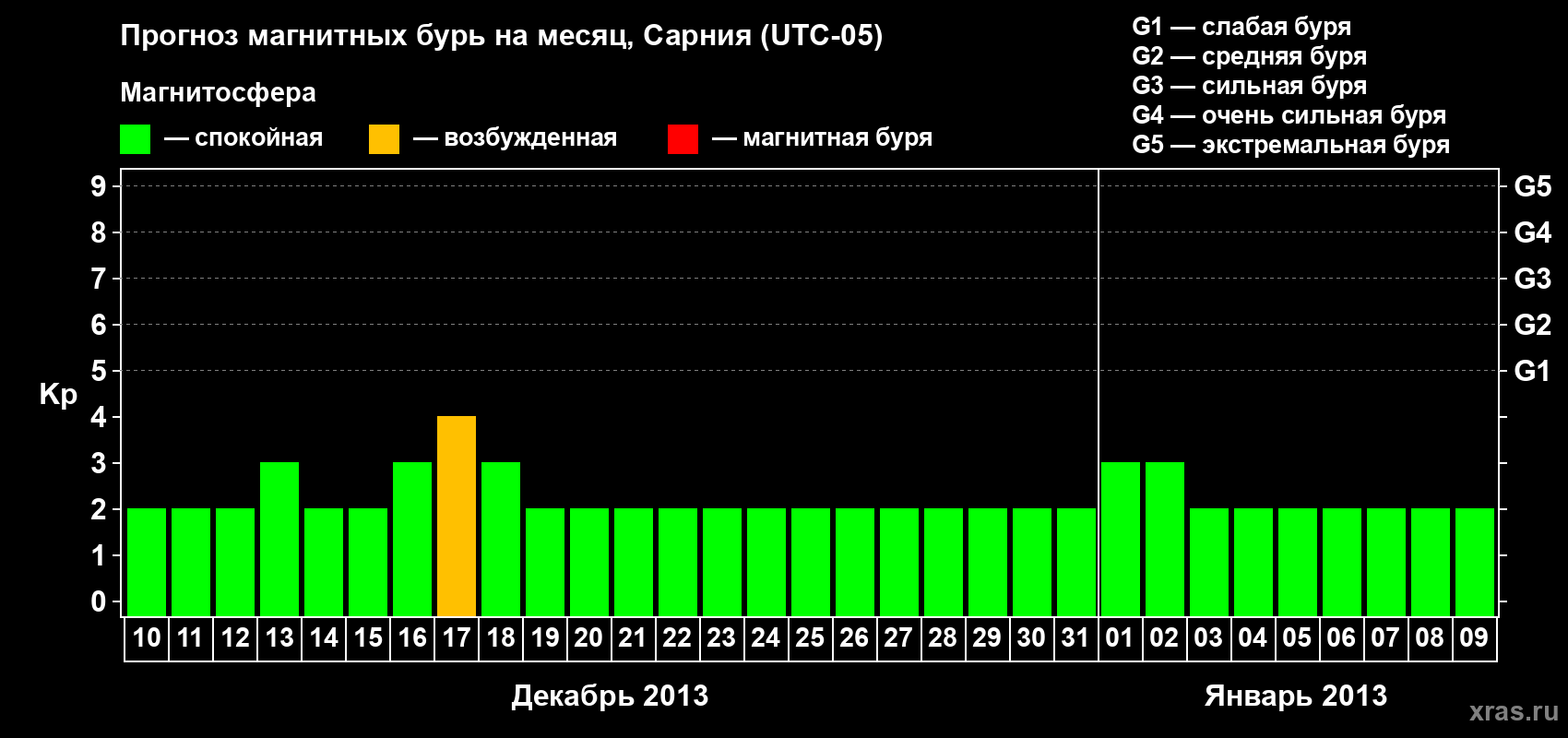 Прогноз максимального суточного геомагнитного индекса Kp на <b>1 месяц</b> (31 день) <b>с 10 декабря 2012 г по 09 января 2013 г</b>