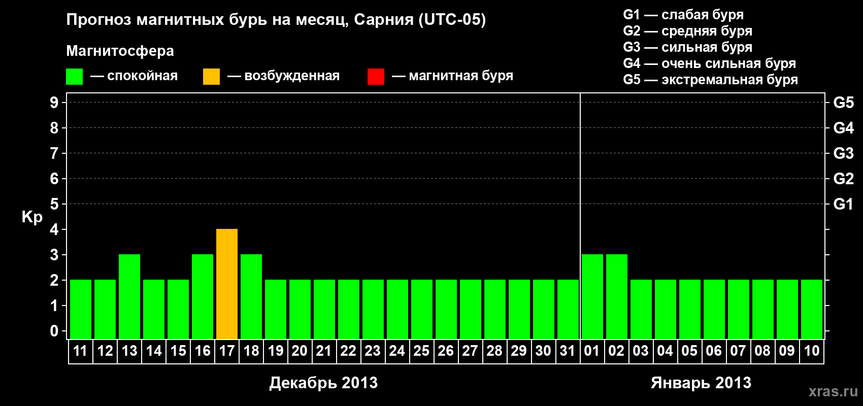 Прогноз максимального суточного геомагнитного индекса Kp на <b>1 месяц</b> (31 день) <b>с 11 декабря 2012 г по 10 января 2013 г</b>