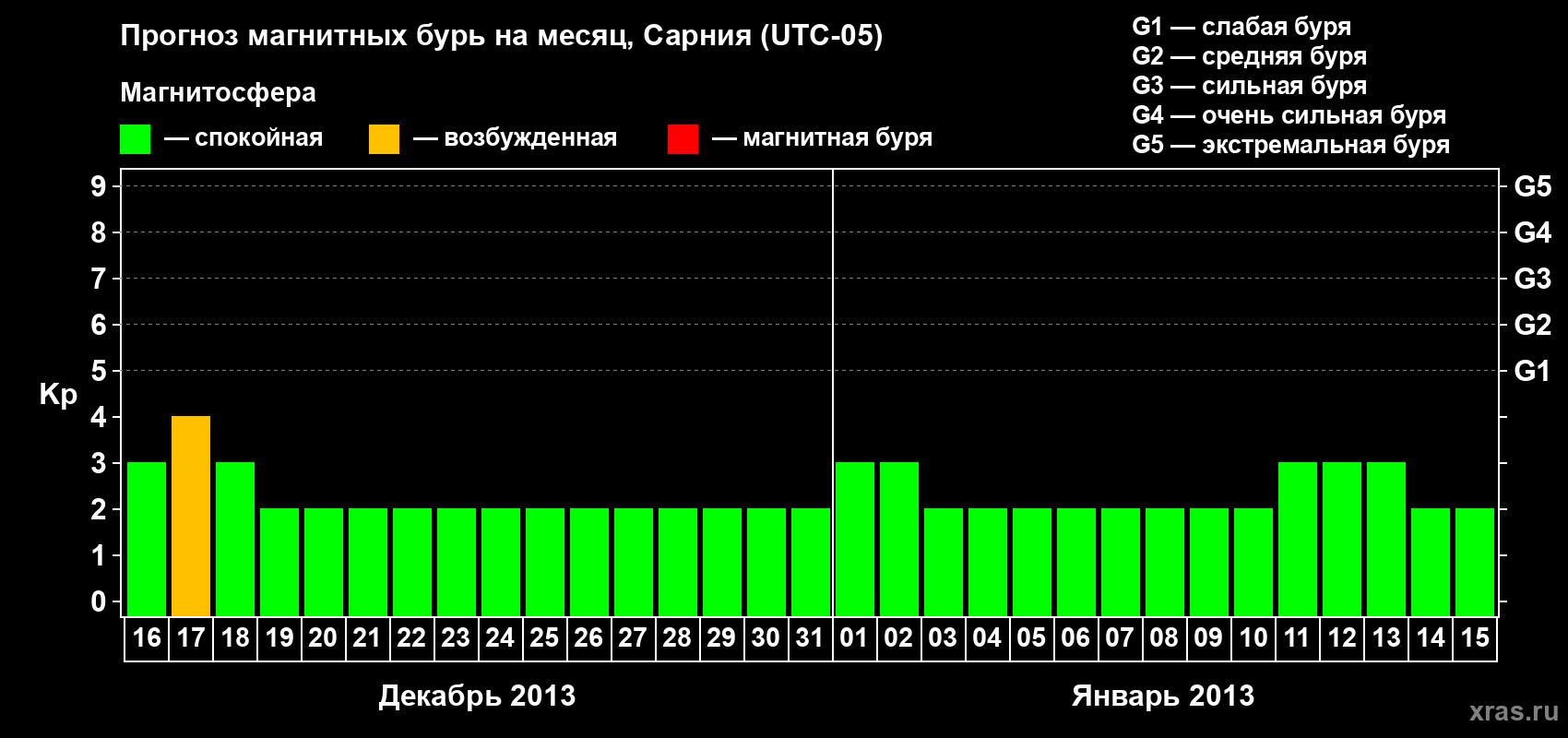 Прогноз максимального суточного геомагнитного индекса Kp на <b>1 месяц</b> (31 день) <b>с 16 декабря 2012 г по 15 января 2013 г</b>