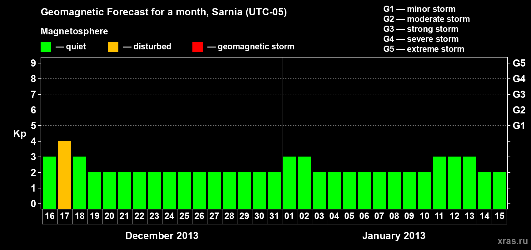 Forecast of the daily maximal value of geomagnetic index Kp for <b>1 month</b> (31 days) <b>from Dec 16, 2012 to Jan 15, 2013</b>
