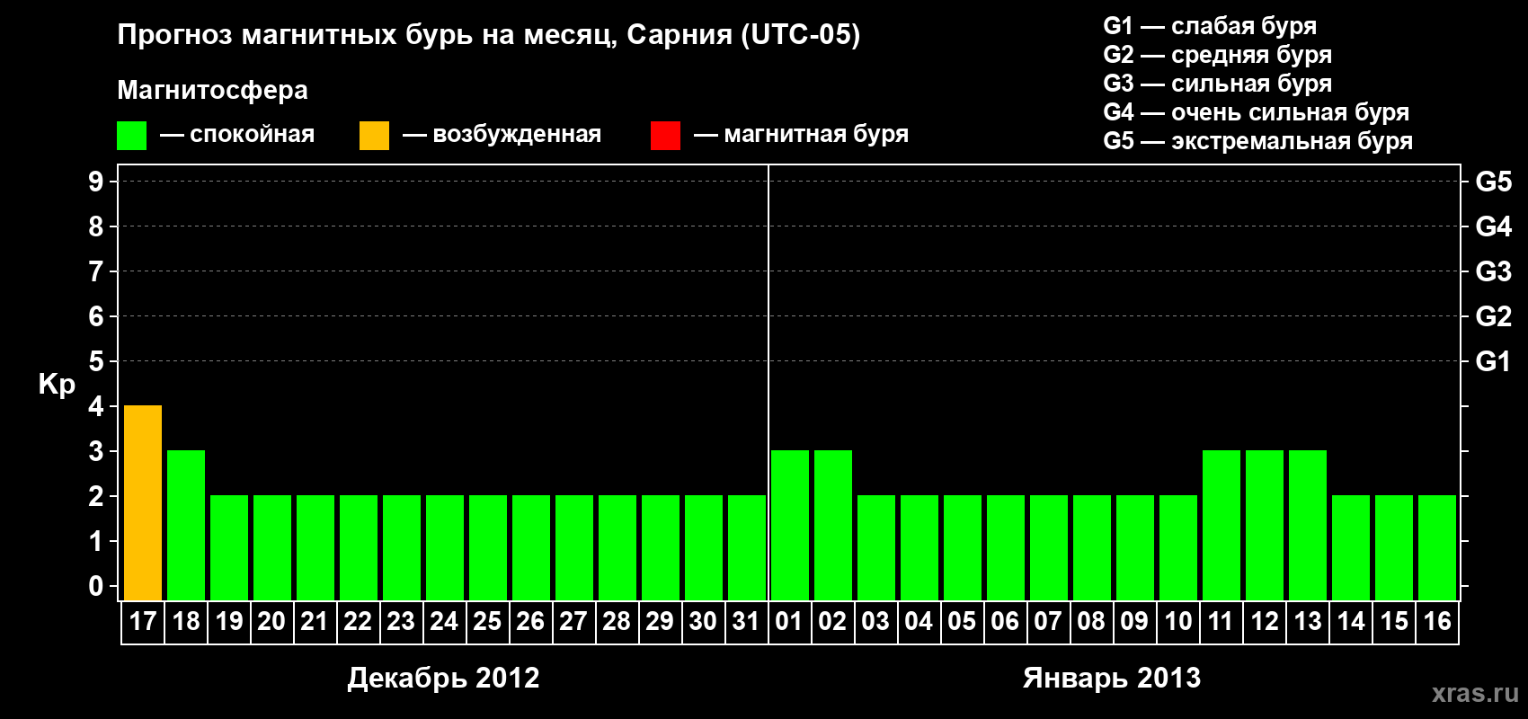 Прогноз максимального суточного геомагнитного индекса&nbsp;Kp на <b>1 месяц</b> (31 день) <b>с 17 декабря 2012 г по 16 января 2013 г</b>
