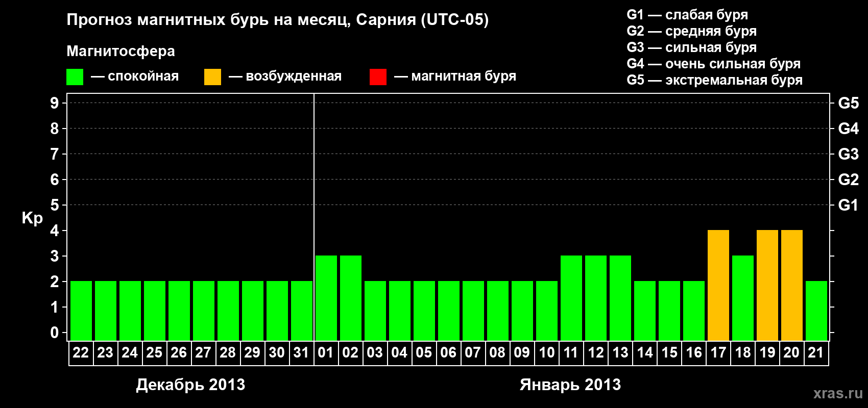 Прогноз максимального суточного геомагнитного индекса Kp на <b>1 месяц</b> (31 день) <b>с 22 декабря 2012 г по 21 января 2013 г</b>