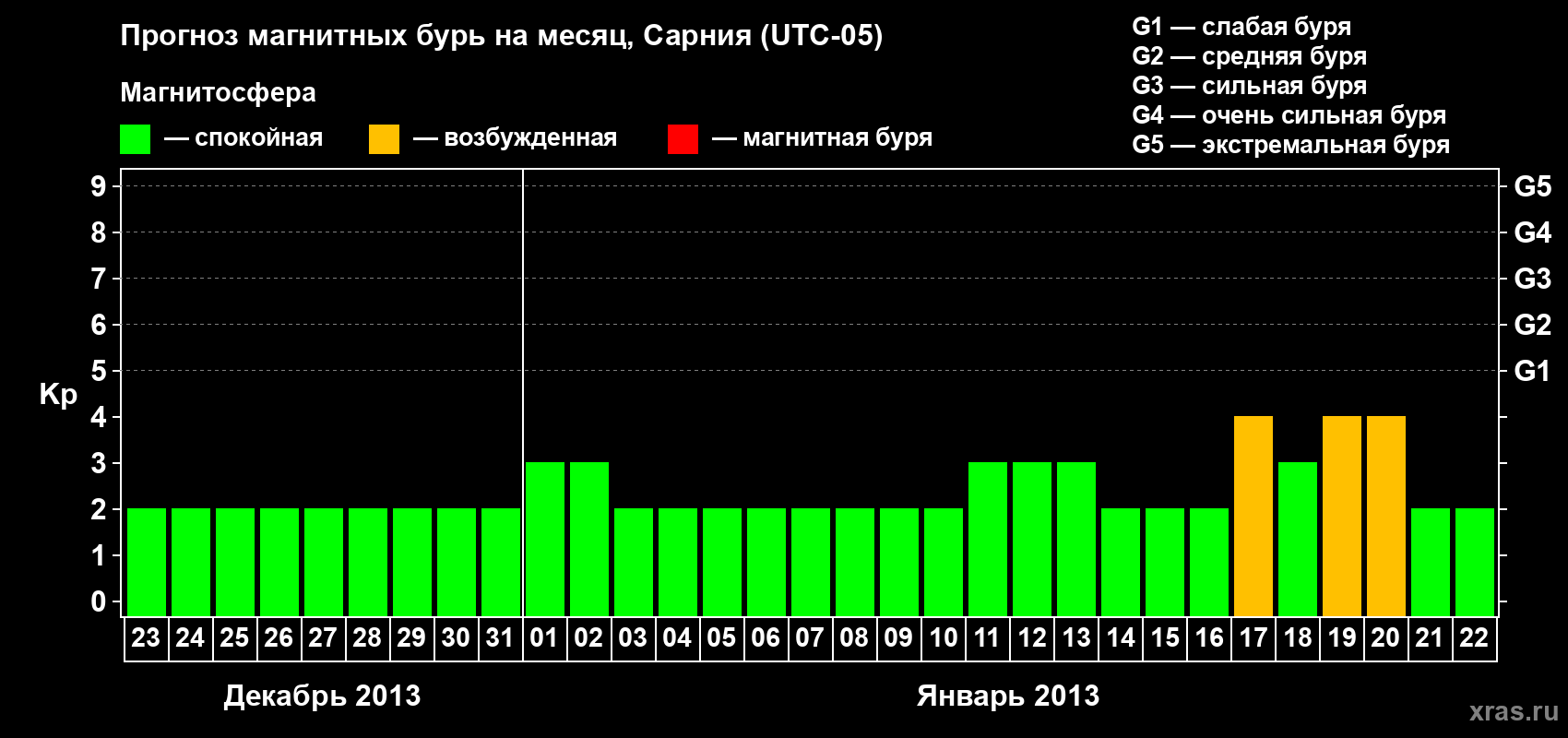 Прогноз максимального суточного геомагнитного индекса Kp на <b>1 месяц</b> (31 день) <b>с 23 декабря 2012 г по 22 января 2013 г</b>