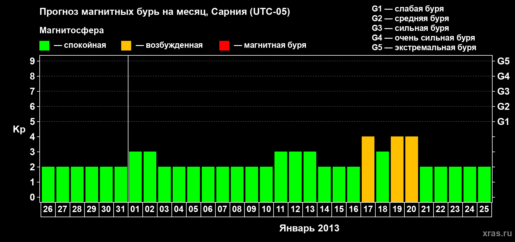 Прогноз максимального суточного геомагнитного индекса Kp на <b>1 месяц</b> (31 день) <b>с 26 декабря 2012 г по 25 января 2013 г</b>