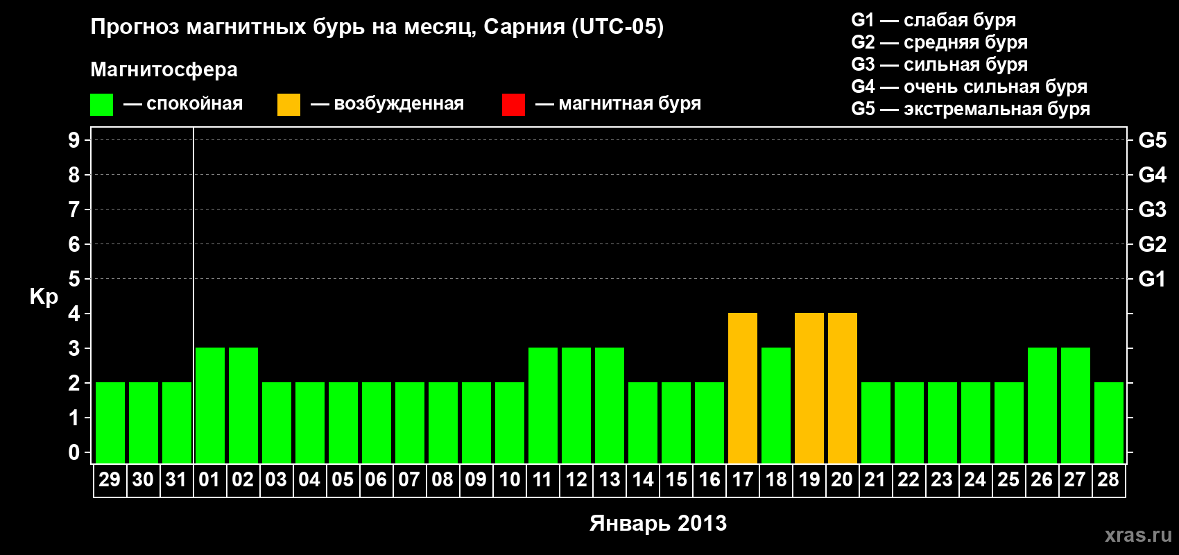 Прогноз максимального суточного геомагнитного индекса Kp на <b>1 месяц</b> (31 день) <b>с 29 декабря 2012 г по 28 января 2013 г</b>