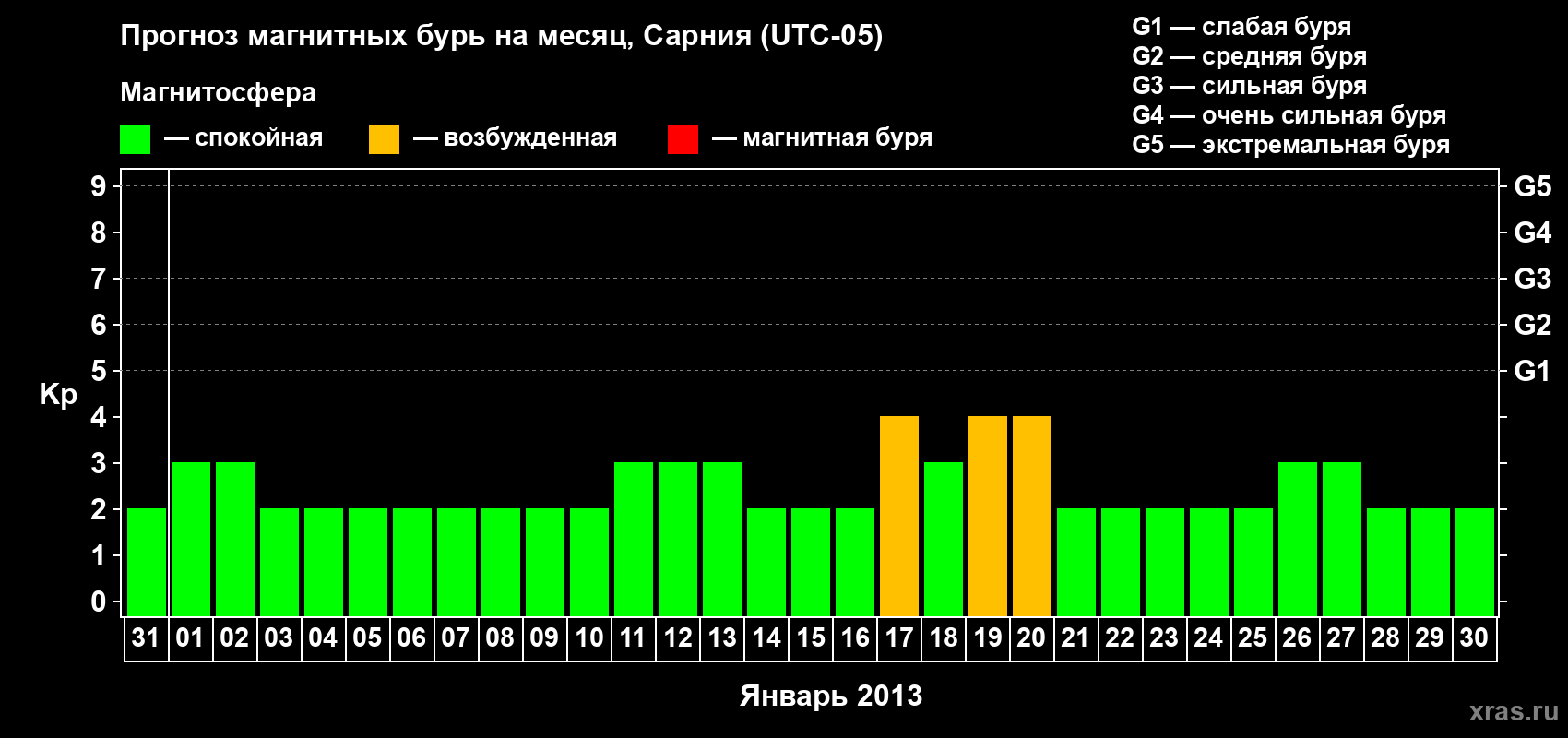 Прогноз максимального суточного геомагнитного индекса Kp на <b>1 месяц</b> (31 день) <b>с 31 декабря 2012 г по 30 января 2013 г</b>