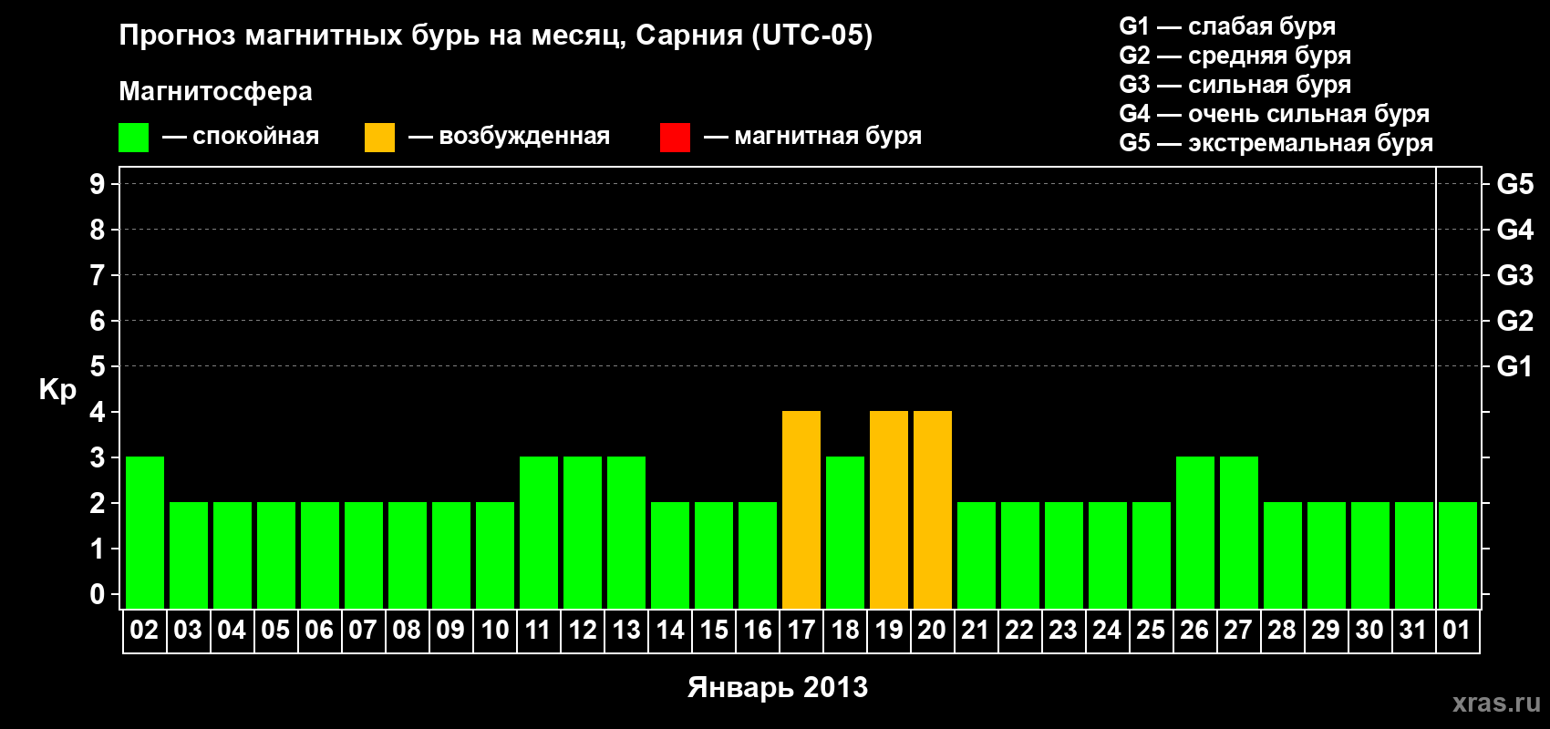Прогноз максимального суточного геомагнитного индекса Kp на <b>1 месяц</b> (31 день) <b>с 02 января по 01 февраля 2013 г</b>