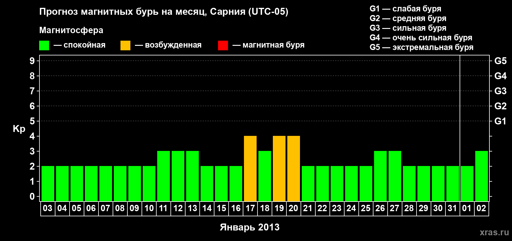 Прогноз максимального суточного геомагнитного индекса Kp на <b>1 месяц</b> (31 день) <b>с 03 января по 02 февраля 2013 г</b>